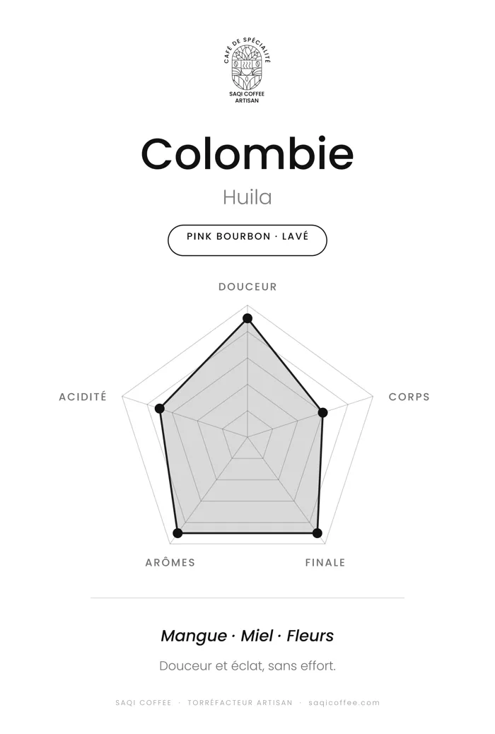Radar de dégustation du Colombie Tierra de Diversidad Pink Bourbon lavé : douceur, corps, finale, arômes et acidité